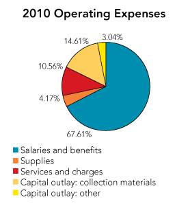 2010 Operating Expenses